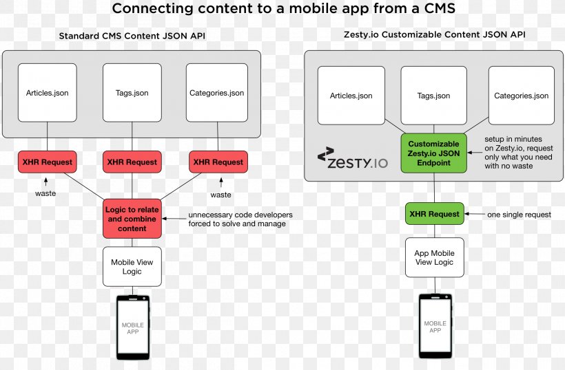 Headless CMS Document Content Management System Headless Software Headless Computer, PNG, 2417x1588px, Headless Cms, Application Programming Interface, Applications Architecture, Area, Brand Download Free