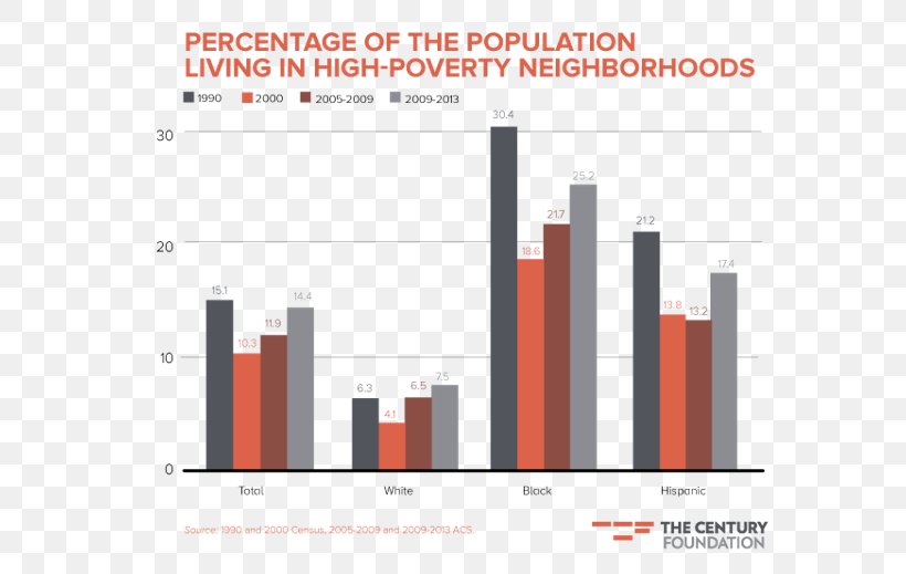 Concentrated Poverty United States Racial Segregation Southern Poverty Law Center, PNG, 620x519px, Poverty, Black, Brand, Communication, Concentrated Poverty Download Free