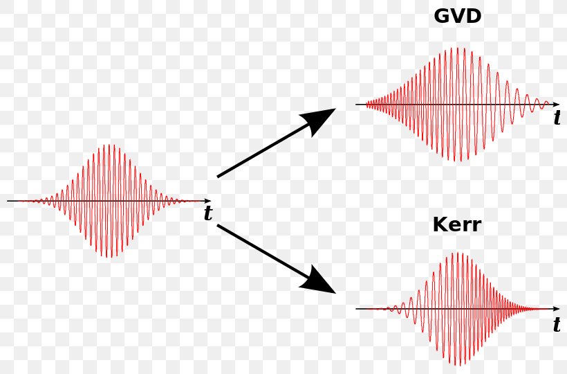 Soliton Nonlinear Waves: Classical And Quantum Aspects Optics Wave Propagation Diffraction, PNG, 800x540px, Soliton, Diagram, Diffraction, Dispersion, Electromagnetic Radiation Download Free