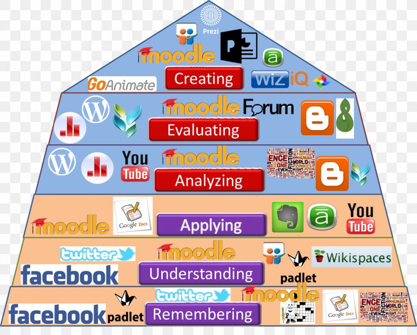 Bloom's Taxonomy Learning Educational Technology, PNG, 1376x1107px, Learning, Area, Classroom, Education, Educational Technology Download Free