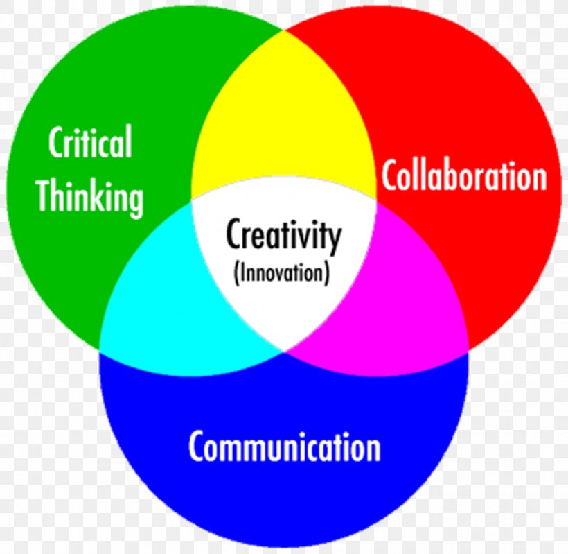 Four Cs Of 21st Century Learning 21st Century Skills Creativity Critical Thinking, PNG, 954x930px, 21st Century, 21st Century Skills, Four Cs Of 21st Century Learning, Area, Brand Download Free