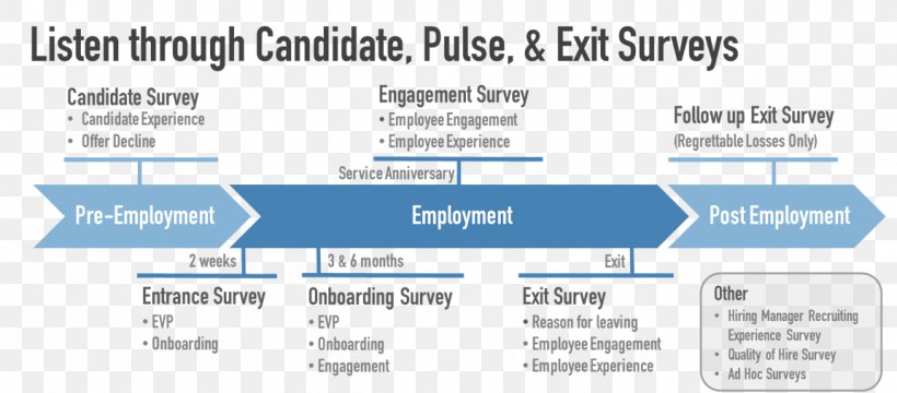 Employee Engagement The 360 Degree Leader: Developing Your Influence From Anywhere In The Organization Employee Surveys Employee Benefits, PNG, 1153x507px, Employee Engagement, Area, Brand, Business, Diagram Download Free