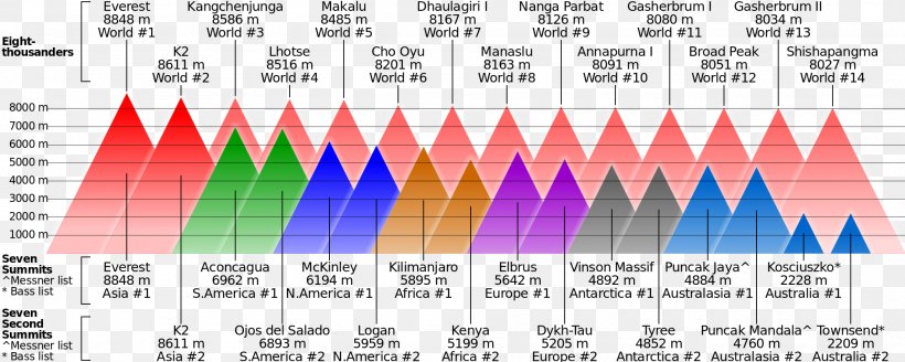 Eight-thousander K2 Mount Everest Denali Mount Kilimanjaro, PNG, 2000x801px, Eightthousander, Denali, Diagram, Effects Of High Altitude On Humans, Himalayas Download Free