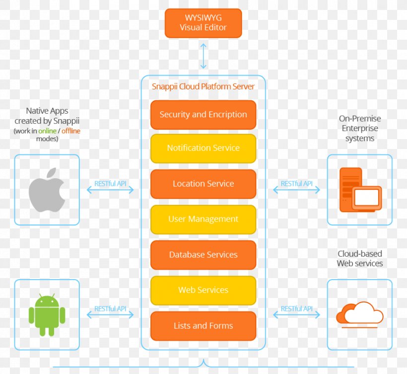 Snappii Mobile App Development Android, PNG, 888x816px, Mobile App Development, Android, Applications Architecture, Appsbuilder, Architecture Download Free