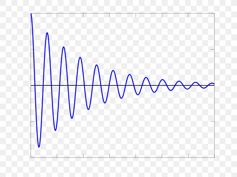 Damped Sine Wave Nuclear Magnetic Resonance Free Induction Decay, PNG, 1280x960px, Sine Wave, Alternating Current, Amplitude, Area, Blue Download Free