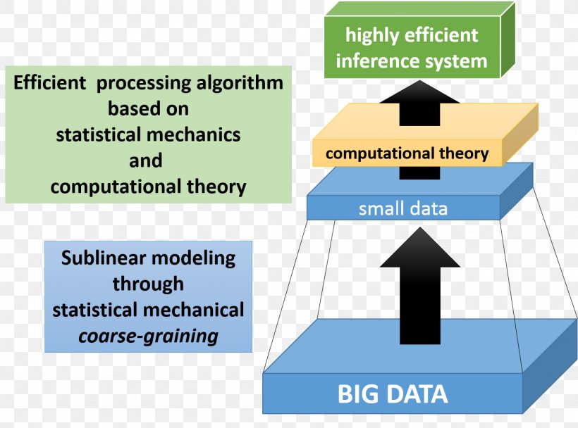 Statistics Statistical Model Statistical Inference Scientific Modelling Big Data, PNG, 1333x989px, Statistics, Algorithm, Area, Big Data, Brand Download Free