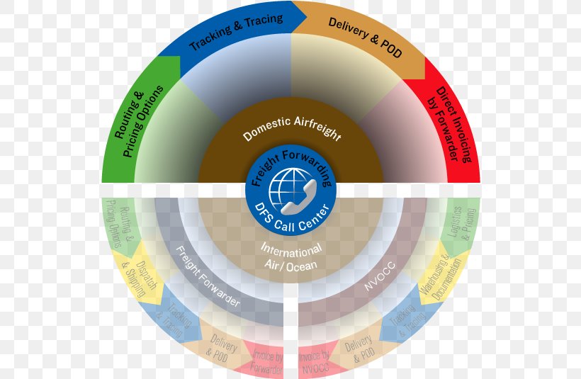 Freight Forwarding Agency Logistics Cargo Federal Maritime Commission, PNG, 536x535px, Freight Forwarding Agency, Brand, Cargo, Compact Disc, Flow Process Chart Download Free