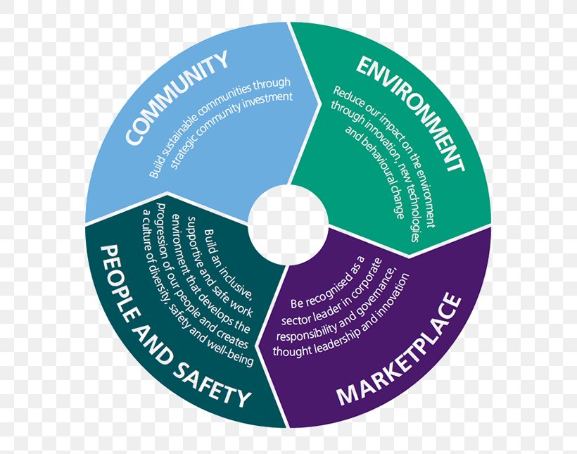 Corporate Social Responsibility Stakeholder Corporation Diagram, PNG, 645x645px, Corporate Social Responsibility, Brand, Business, Communication, Compact Disc Download Free