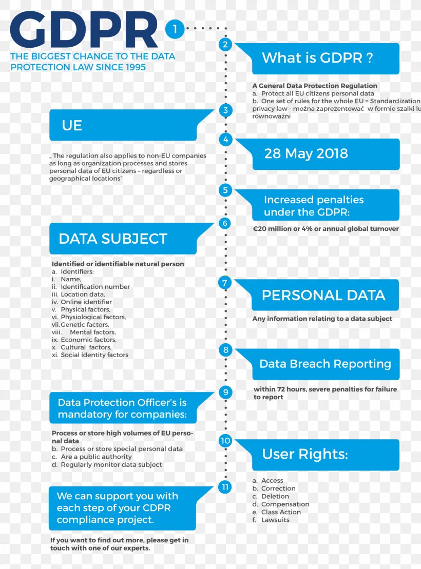 General Data Protection Regulation Organization Diagram Privacy Policy, PNG, 1667x2255px, General Data Protection Regulation, Area, Brand, Data, Diagram Download Free