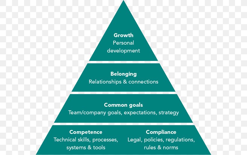 Maslow's Hierarchy Of Needs Love Motivation Interpersonal Relationship Employment, PNG, 584x514px, Love, Area, Brand, Coral Academy Of Science Las Vegas, Diagram Download Free