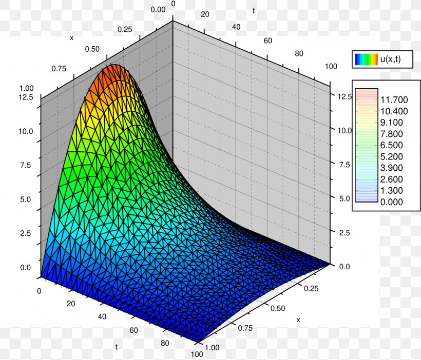 Heat Equation Laplace's Equation Separation Of Variables Partial Differential Equation, PNG, 1500x1285px, Heat Equation, Area, Diagram, Elliptic Operator, Graph Of A Function Download Free