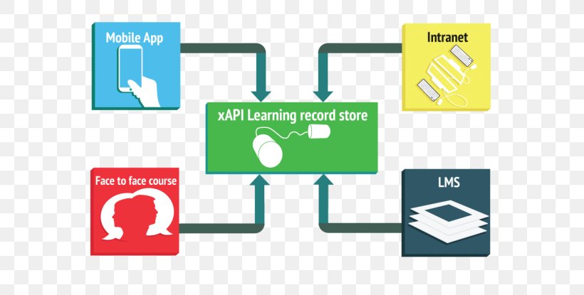 Learning Record Store Experience API Learning Management System Sharable Content Object Reference Model H5P, PNG, 700x415px, Learning Record Store, Area, Brand, Communication, Computer Servers Download Free