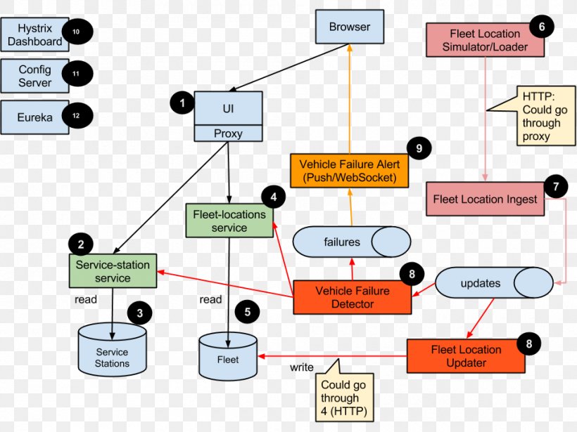 Fleet Vehicle Systems Architecture Fleet Management Software, PNG, 960x720px, Fleet Vehicle, Architecture, Area, Building, Communication Download Free