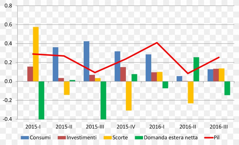 Macroeconomics Gross Domestic Product 0 European System Of Accounts June, PNG, 4722x2876px, 2016, 2017, 2018, Macroeconomics, Area Download Free