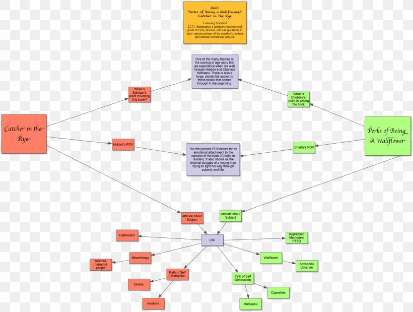 Concept Map The Catcher In The Rye Book, PNG, 1555x1175px, Concept Map, Book, Catcher In The Rye, Circuit Component, Comingofage Fiction Download Free
