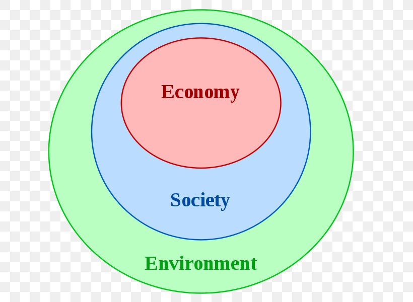 Ecological Economics Sustainability Ecology Economy, PNG, 800x600px, Ecological Economics, Area, Brand, Diagram, Ecology Download Free