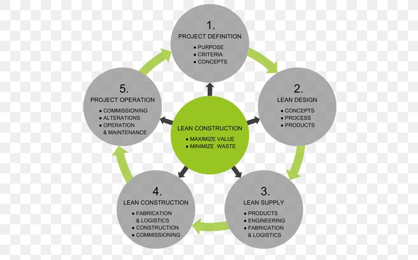 Lean Construction Lean Manufacturing Architectural Engineering Building Lean Software Development, PNG, 500x510px, Lean Construction, Architectural Engineering, Brand, Building, Business Download Free