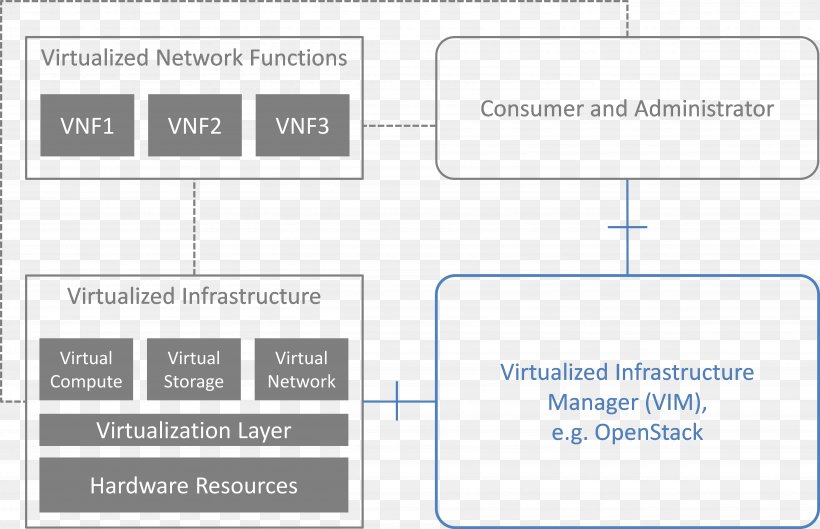 Network Function Virtualization Computer Network Virtual Machine Computer Software, PNG, 4910x3173px, Network Function Virtualization, Area, Brand, Computer Network, Computer Servers Download Free