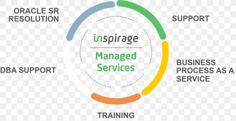 Managed Services Brand Supply Chain, PNG, 3054x1571px, Managed Services, Area, Brand, Communication, Diagram Download Free