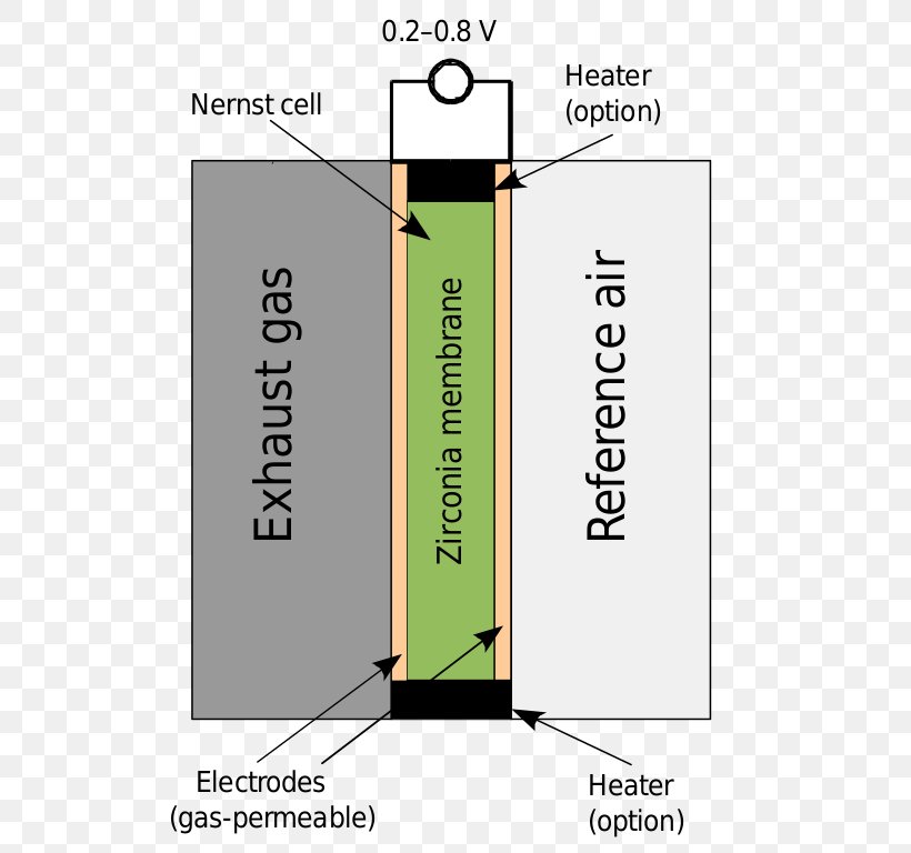 Oxygen Sensor Car Exhaust System Air–fuel Ratio Meter, PNG, 543x768px, Oxygen Sensor, Area, Calibration, Car, Catalytic Converter Download Free