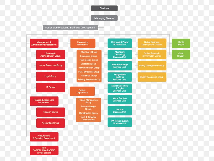 Organizational Chart Business Corporation Mitsubishi Heavy Industries ...