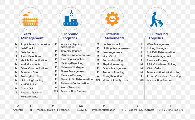 Warehouse Management System Organization SAP EWM, PNG, 782x506px, Warehouse Management System, Area, Brand, Critical Success Factor, Fourth Party Logistics Download Free