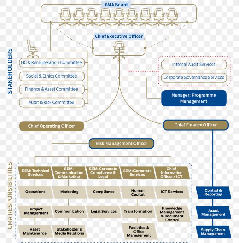 Asset Management Organization Chart