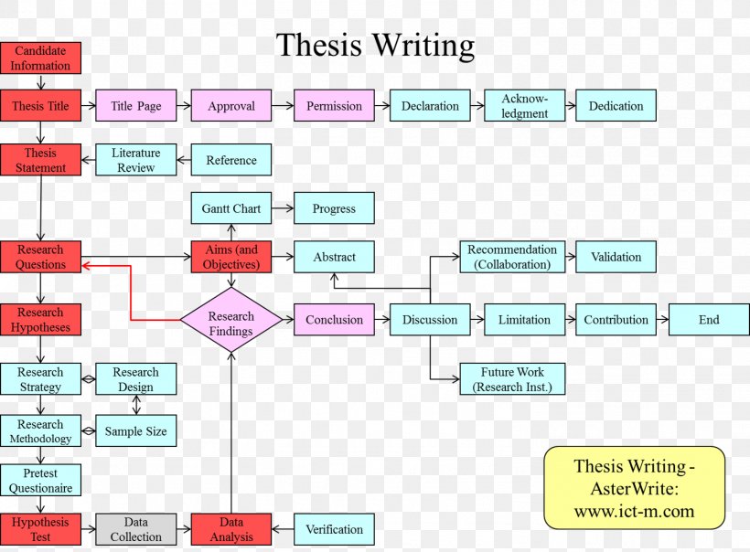 Student - Thesis Master's Degree Masterarbeit Essay Doctorate PNG