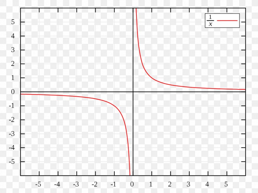Asymptote Graph Of A Function Hyperbola Cartesian Coordinate System Mathematics, PNG, 1024x768px, Asymptote, Algebra, Algebraic Curve, Area, Cartesian Coordinate System Download Free