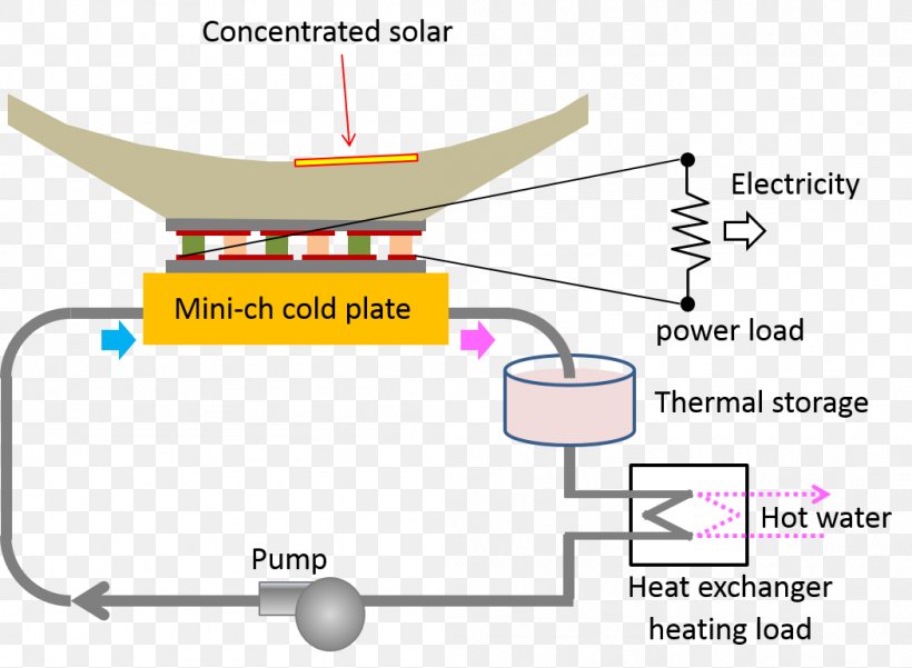 Concentrated Solar Power Cogeneration Energy Heat, PNG, 1051x771px, Concentrated Solar Power, Area, Cogeneration, Concept, Diagram Download Free