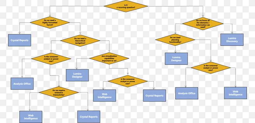 BusinessObjects SAP SE Decision Tree Organization SAP CRM, PNG, 768x395px, Businessobjects, Area, Business Intelligence, Business Reporting, Customer Relationship Management Download Free