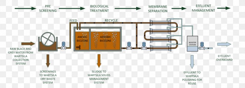 Membrane Bioreactor Greywater Sewage Treatment Wastewater, PNG, 1160x420px, Membrane Bioreactor, Auto Part, Bioreactor, Blackwater, Brand Download Free