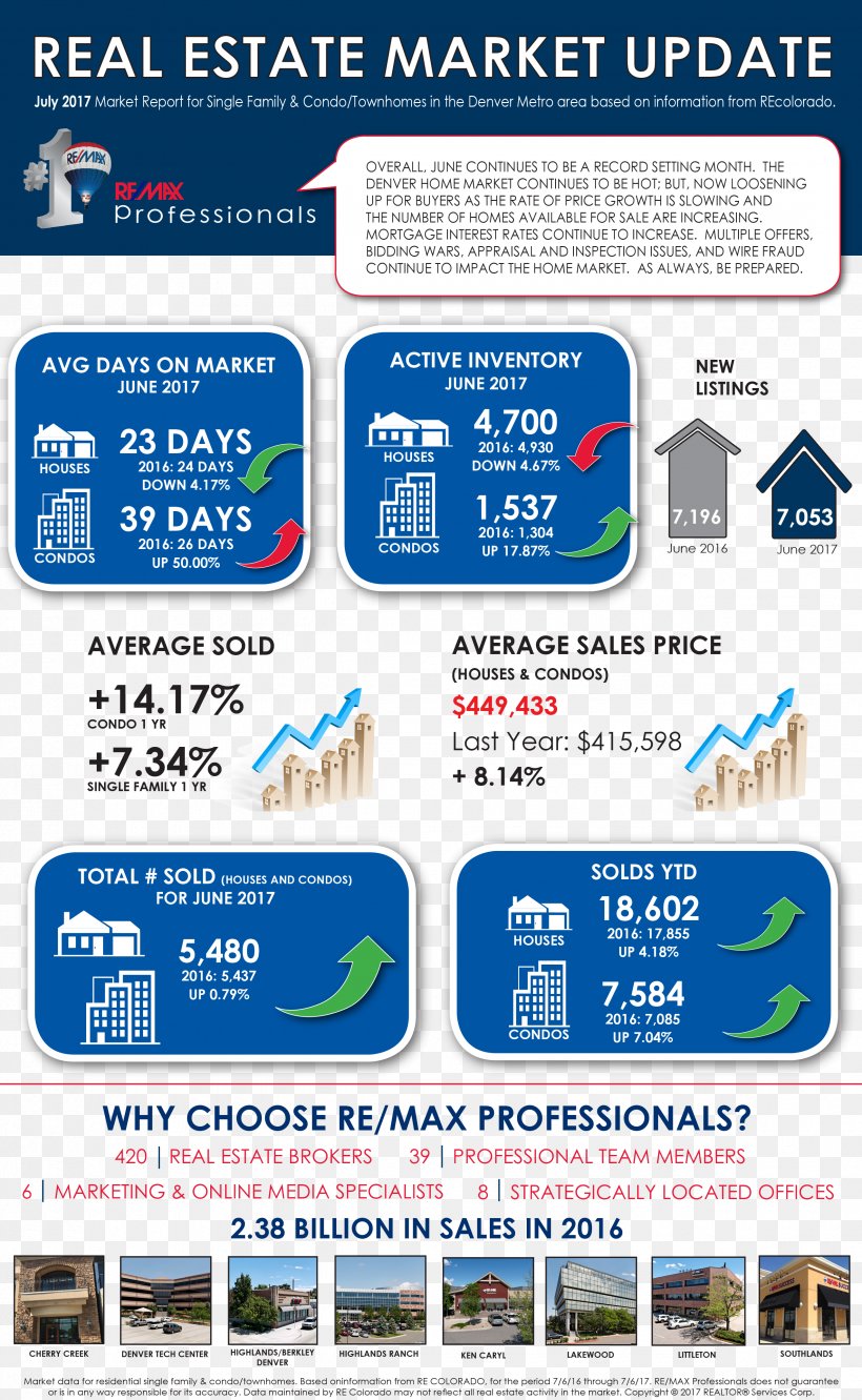 Englewood Arvada Lone Tree RE/MAX Professionals Lakewood, PNG, 2550x4141px, Englewood, Area, Arvada, Brand, Buyer Download Free