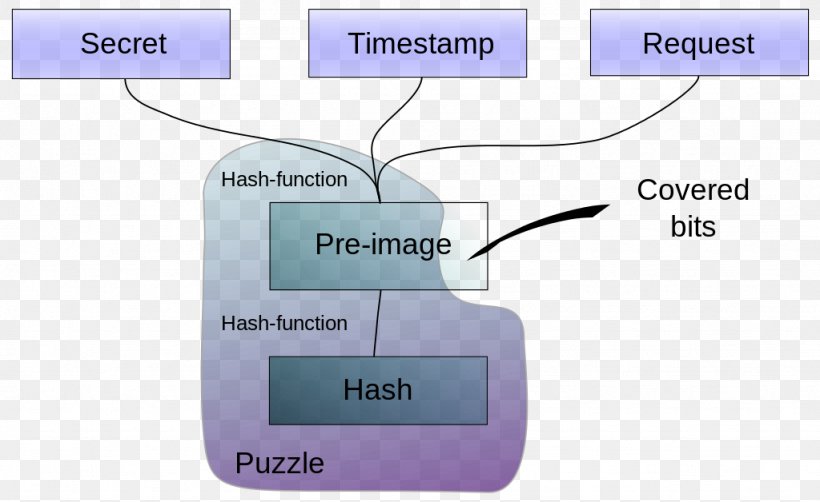 Client Puzzle Protocol Process Computer Servers Client-to-client Protocol, PNG, 1024x628px, Client, Algorithm, Bitcoin, Communication Protocol, Computer Download Free