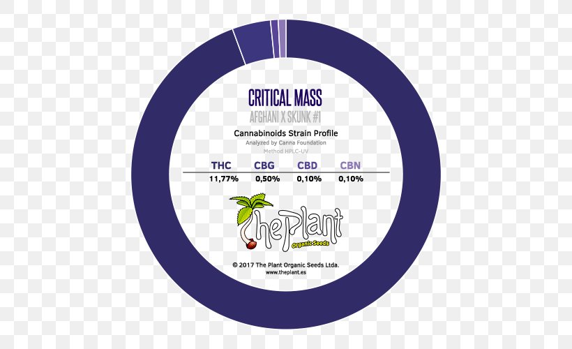 Cannabinoid Consumer Seed Brand Cannabis, PNG, 500x500px, Cannabinoid, Brand, Cannabis, Consumer, Label Download Free