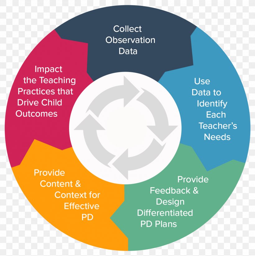 Classroom Learning Organization Educational Assessment, PNG, 1510x1515px, Classroom, Brand, Class, Communication, Diagram Download Free