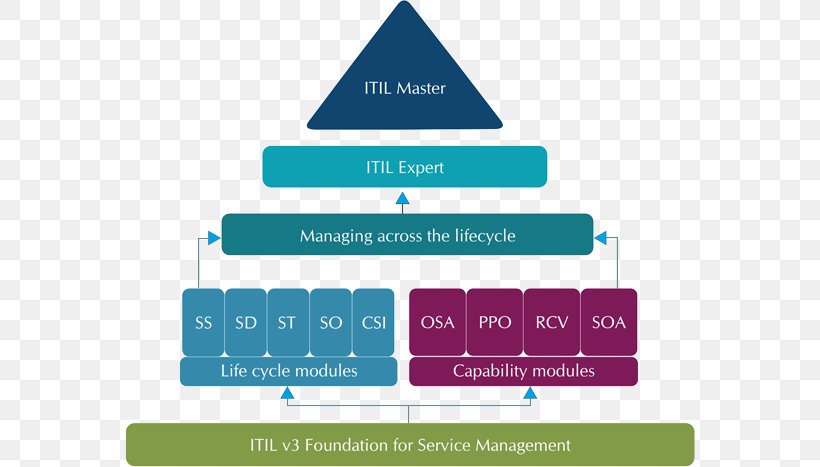 ITILv3 IT Infrastructure IT Service Management Information Technology, PNG, 570x467px, Itil, Area, Best Practice, Brand, Business Download Free