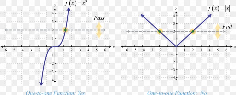Line Injective Function Graph Of A Function Inverse Function, PNG, 1382x558px, Injective Function, Algebraic Function, Area, Bijection, Diagram Download Free