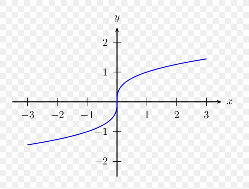 Differential Of A Function Plot Curve Jacobian Matrix And Determinant, PNG, 821x624px, Function, Archimedean Spiral, Continuous Function, Curve, Derivative Download Free