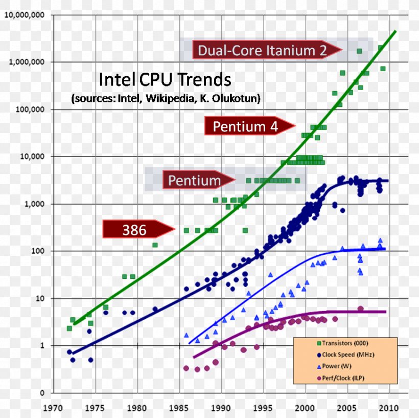 Moore's Law Intel Central Processing Unit Dennard Scaling Multi-core Processor, PNG, 871x868px, Intel, Area, Central Processing Unit, Clock Rate, Computer Download Free