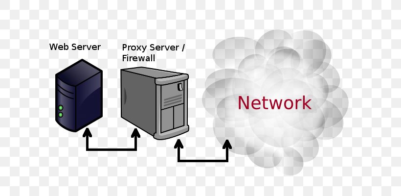 Proxy Server Computer Servers IP Address Web Server, PNG, 640x400px, Proxy Server, Apache Http Server, Communication, Computer Servers, Enterprise Resource Planning Download Free