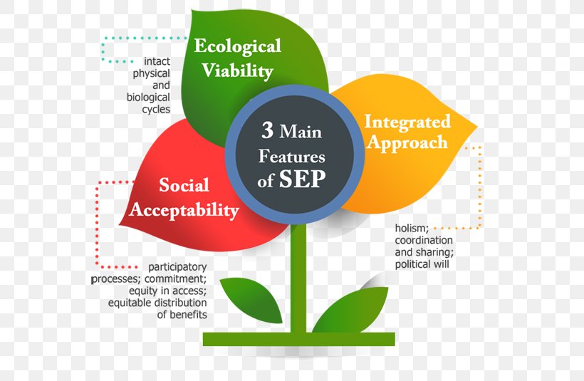 Sustainable Development Sustainability Logo Palawan Organization, PNG, 600x535px, Sustainable Development, Brand, Communication, Diagram, Economic Development Download Free