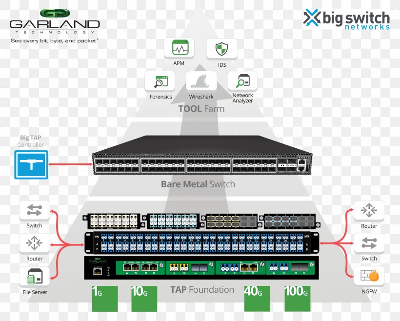 Big Switch Networks Network Switch Network Tap Computer Network Network Packet, PNG, 2796x2247px, Big Switch Networks, Computer Network, Computer Servers, Data, Diagram Download Free