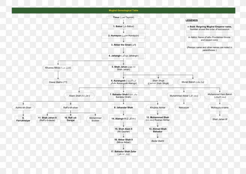 Mughal Emperor Mughal Empire Humayun's Tomb Family Tree Genealogy, PNG, 940x665px, Mughal Emperor, Akbar, Area, Aurangzeb, Babur Download Free