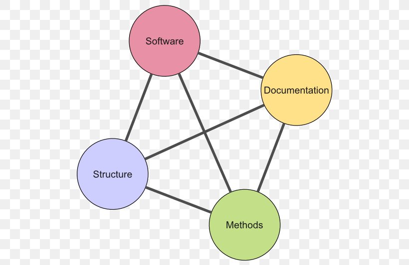 Software Framework .NET Framework Web Framework Information Open Semantic Framework, PNG, 530x532px, Software Framework, Area, Communication, Computer Software, Diagram Download Free