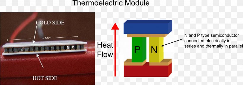 Thermoelectric Effect Physics Heat Thermoelectric Generator Temperature, PNG, 2488x878px, Thermoelectric Effect, Brand, Dynamics, Electronics, Heat Download Free