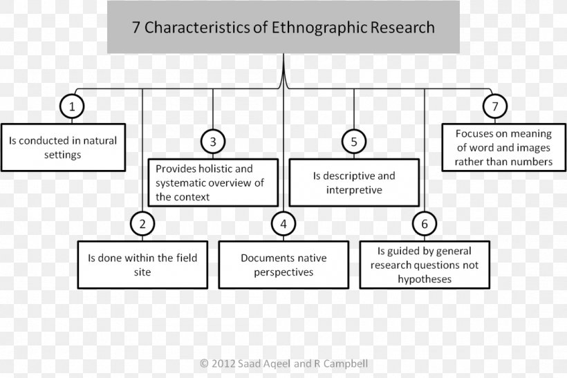 Ethnography Research Design Anthropology Understanding, PNG, 1100x734px, Ethnography, Anthropology, Area, Brand, Data Download Free