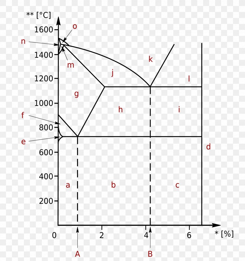 Iron-Carbon Phase Diagram Cementite Triple Point, PNG, 1938x2063px, Phase Diagram, Area, Carbon, Cementite, Chemical Equilibrium Download Free