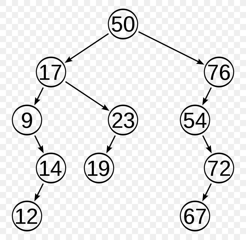 AVL Tree Binary Tree Arbre équilibré Binary Search Tree, PNG, 800x800px, Avl Tree, Area, Auto Part, Balanced Line, Binary Search Tree Download Free