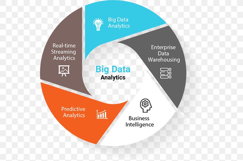 Analytics Big Data Data Analysis Machine Learning Artificial Intelligence, PNG, 550x544px, Analytics, Artificial Intelligence, Big Data, Big Data Analytics, Brand Download Free